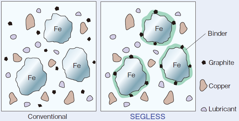SEGLESS Mix Powder for Powder Metallugy Applications
